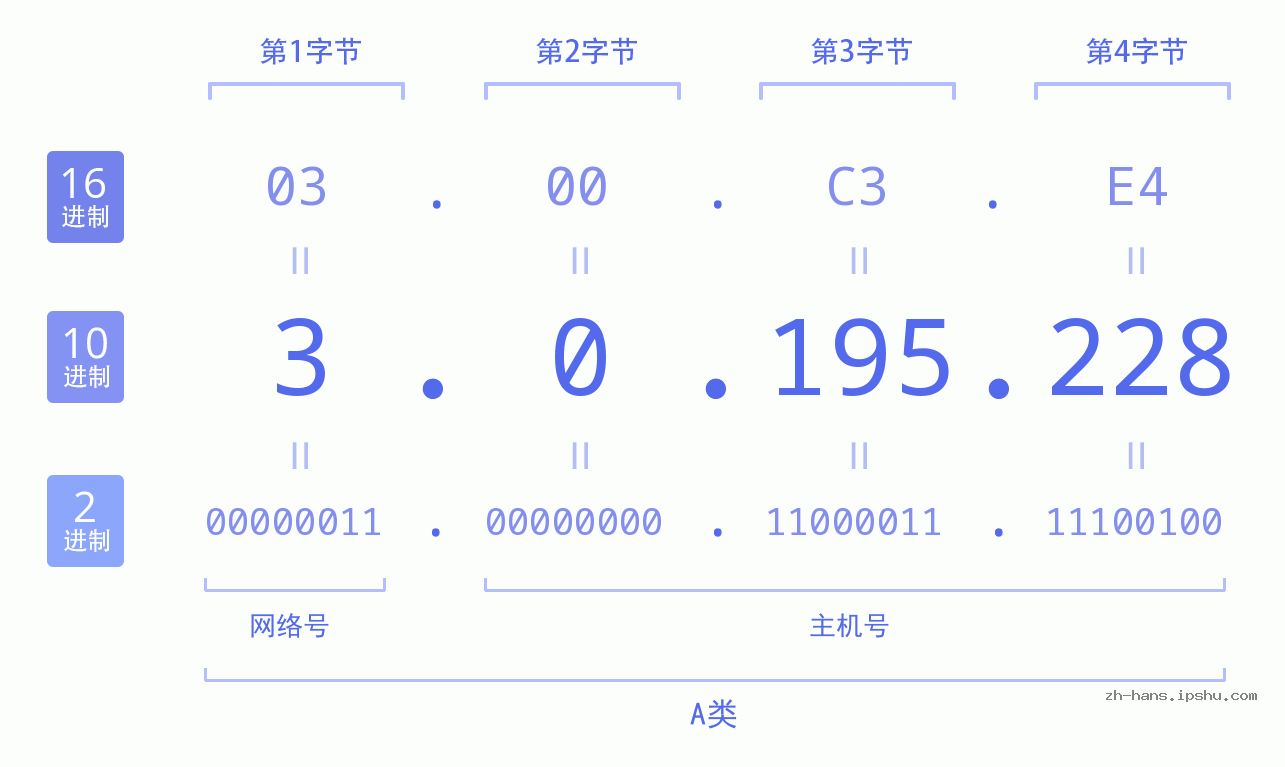 IP地址:3.0.195.228 数据结构图 二进制 十进制 十六进制 IPv4: 3.0.195.228 网络类型 网络号 主机号