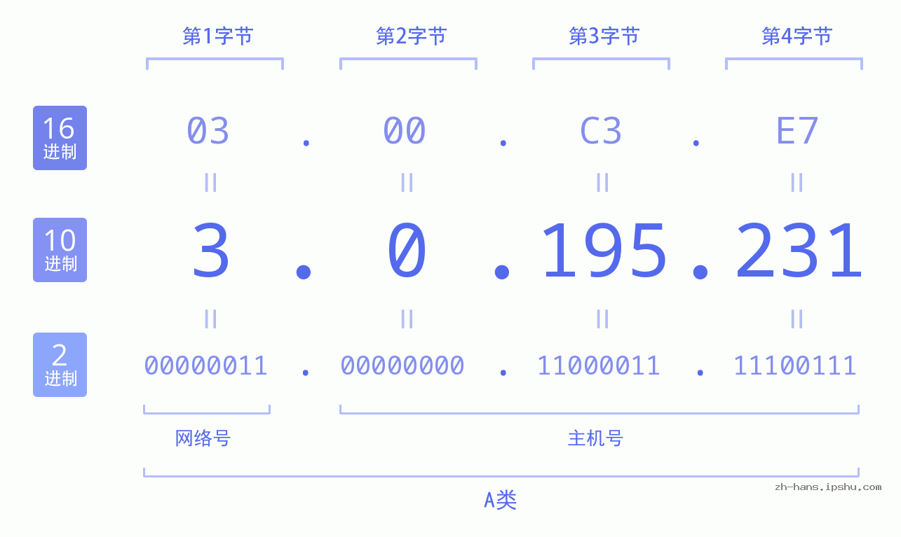IP地址:3.0.195.231 数据结构图 二进制 十进制 十六进制 IPv4: 3.0.195.231 网络类型 网络号 主机号