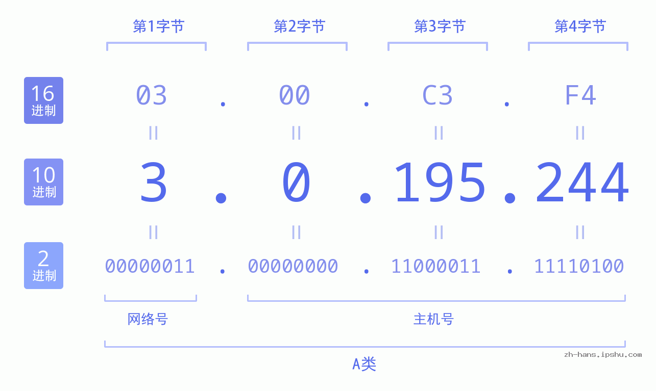 IP地址:3.0.195.244 数据结构图 二进制 十进制 十六进制 IPv4: 3.0.195.244 网络类型 网络号 主机号