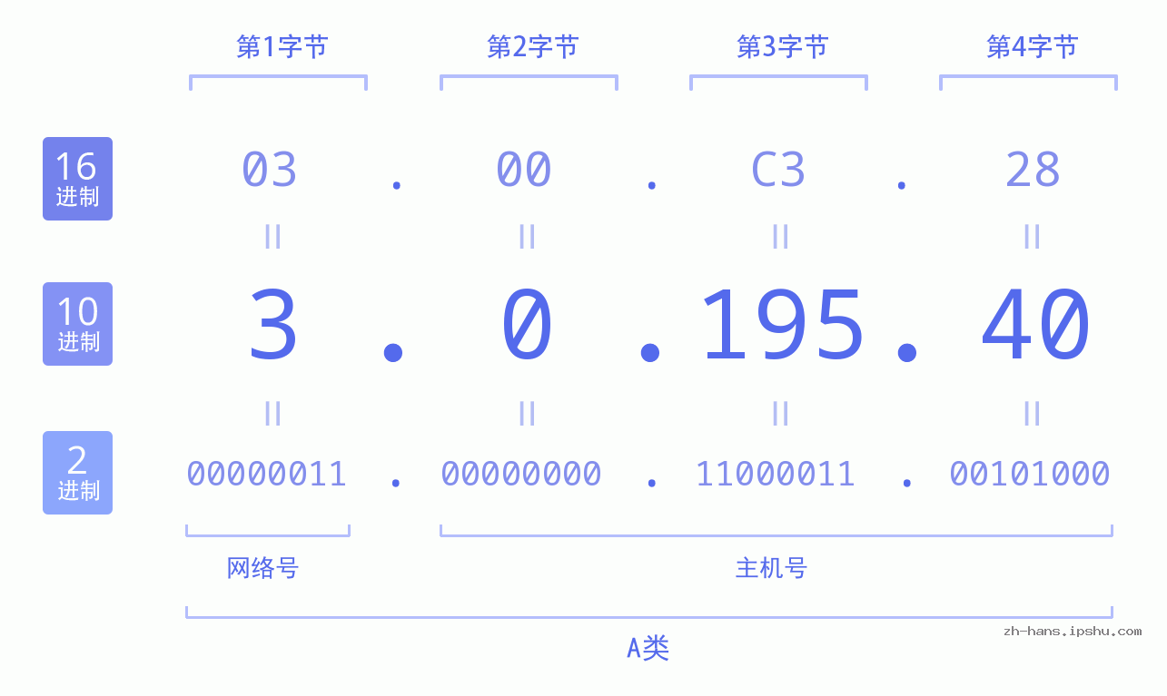 IP地址:3.0.195.40 数据结构图 二进制 十进制 十六进制 IPv4: 3.0.195.40 网络类型 网络号 主机号