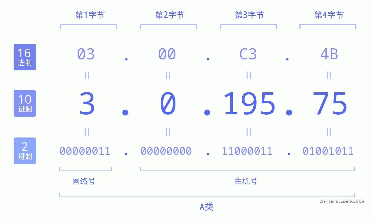 IP地址:3.0.195.75 数据结构图 二进制 十进制 十六进制 IPv4: 3.0.195.75 网络类型 网络号 主机号