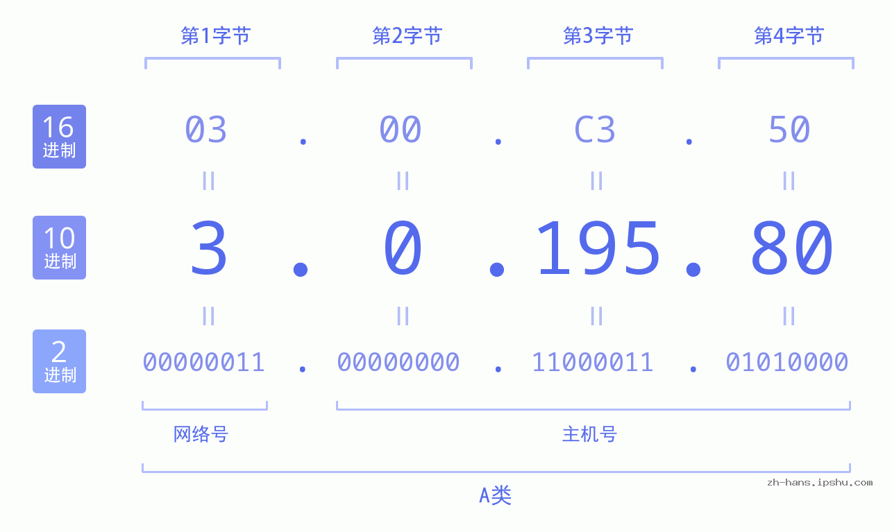 IP地址:3.0.195.80 数据结构图 二进制 十进制 十六进制 IPv4: 3.0.195.80 网络类型 网络号 主机号