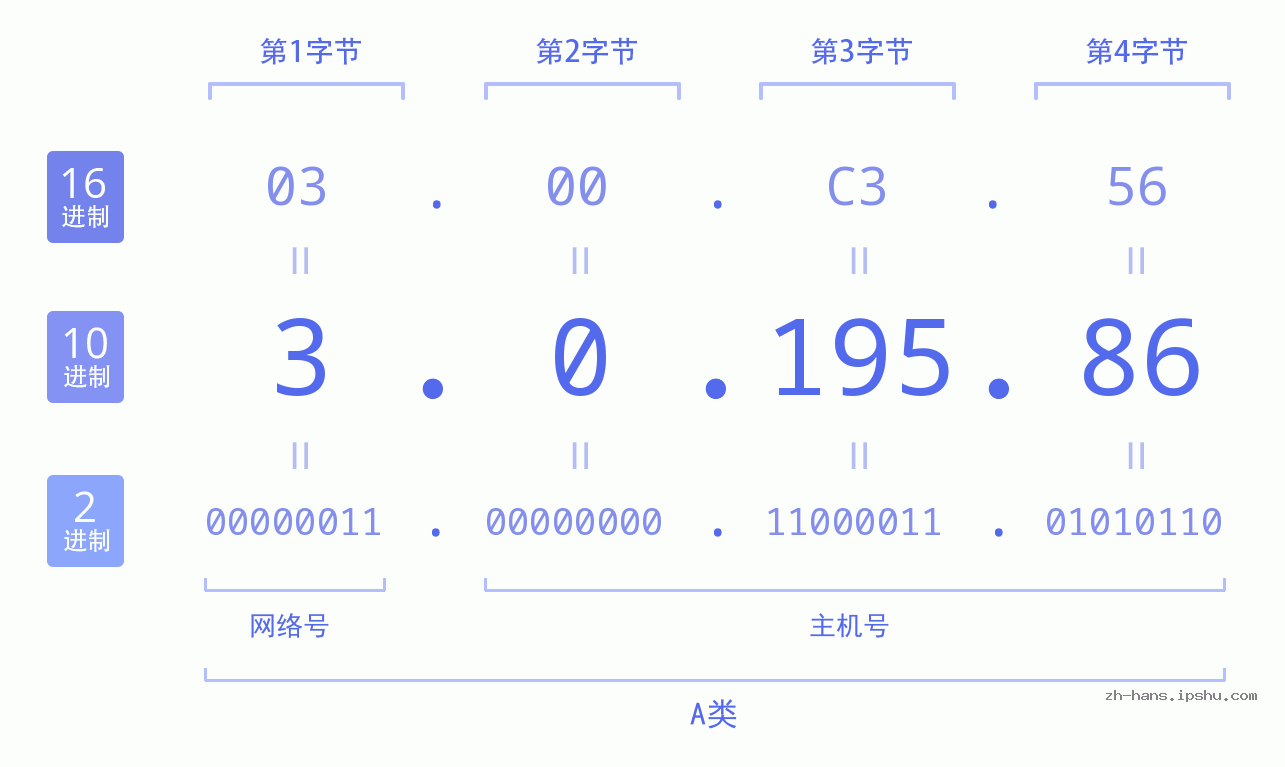 IP地址:3.0.195.86 数据结构图 二进制 十进制 十六进制 IPv4: 3.0.195.86 网络类型 网络号 主机号