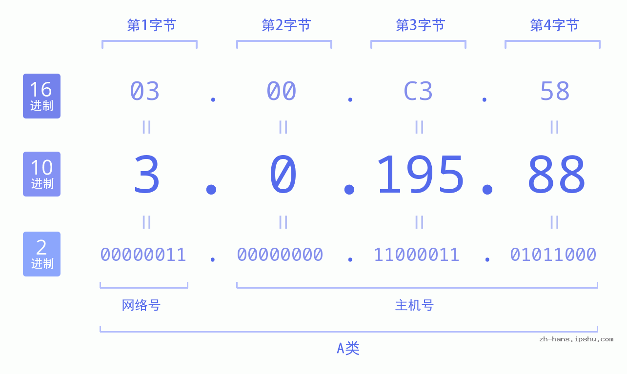 IPv4: 3.0.195.88 网络类型 网络号 主机号