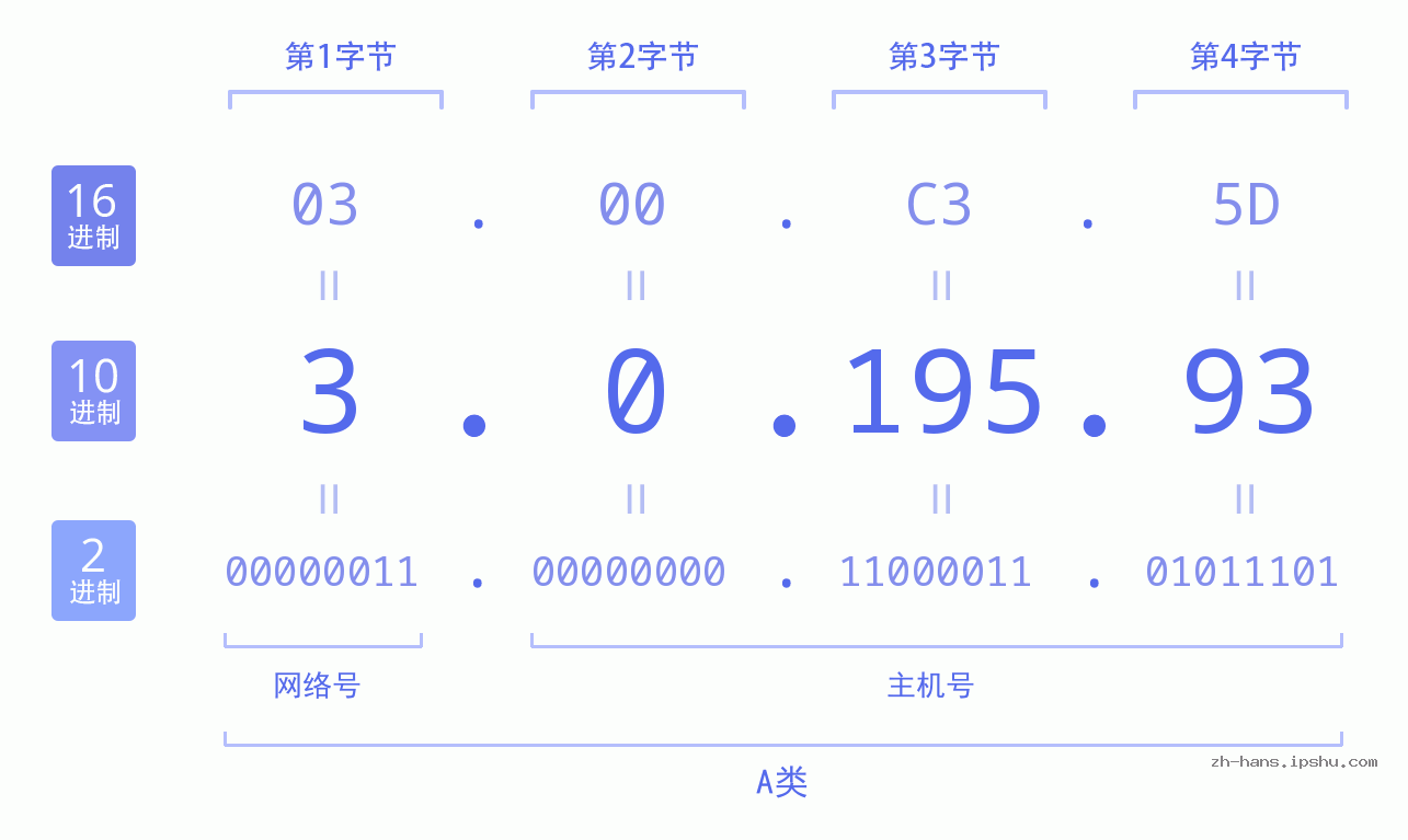 IP地址:3.0.195.93 数据结构图 二进制 十进制 十六进制 IPv4: 3.0.195.93 网络类型 网络号 主机号