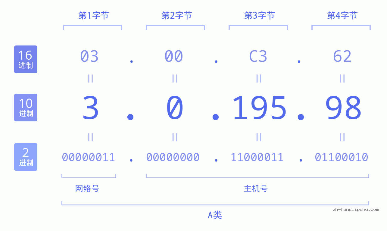 IP地址:3.0.195.98 数据结构图 二进制 十进制 十六进制 IPv4: 3.0.195.98 网络类型 网络号 主机号