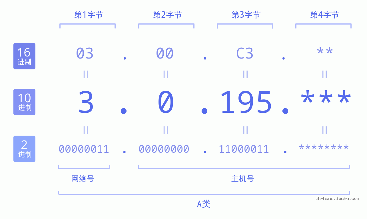IP地址:3.0.195 数据结构图 二进制 十进制 十六进制 IPv4: 3.0.195 网络类型 网络号 主机号