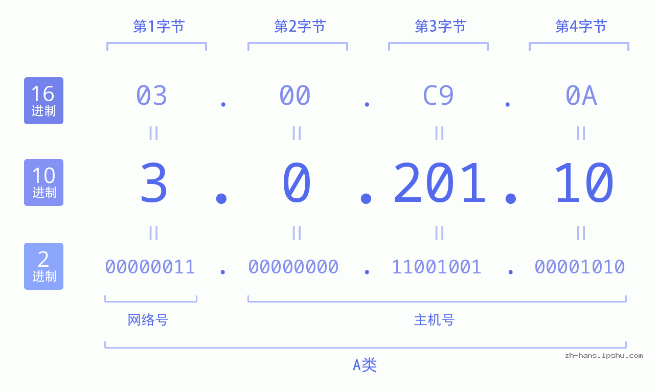 IPv4: 3.0.201.10 网络类型 网络号 主机号