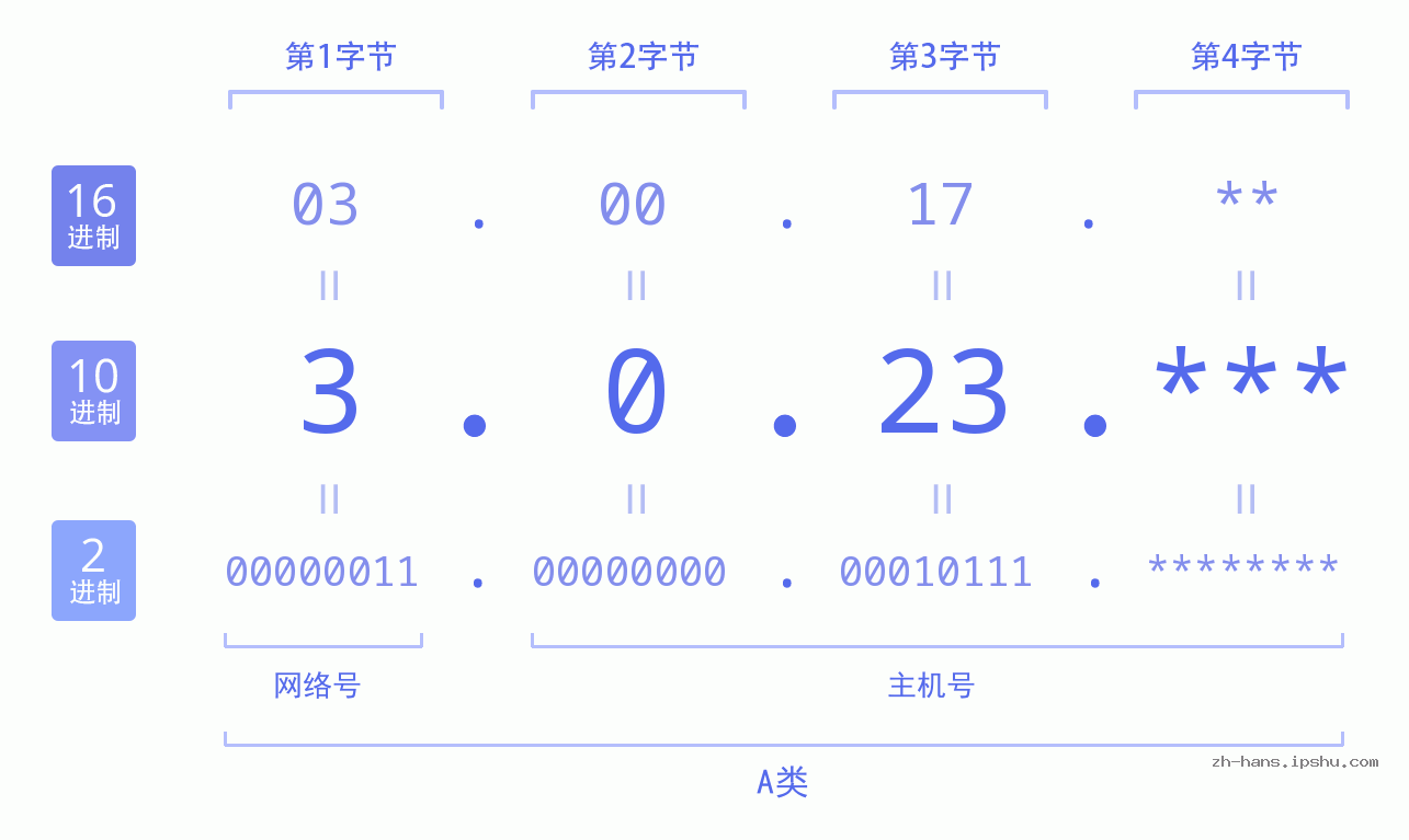 IP地址:3.0.23 数据结构图 二进制 十进制 十六进制 IPv4: 3.0.23 网络类型 网络号 主机号