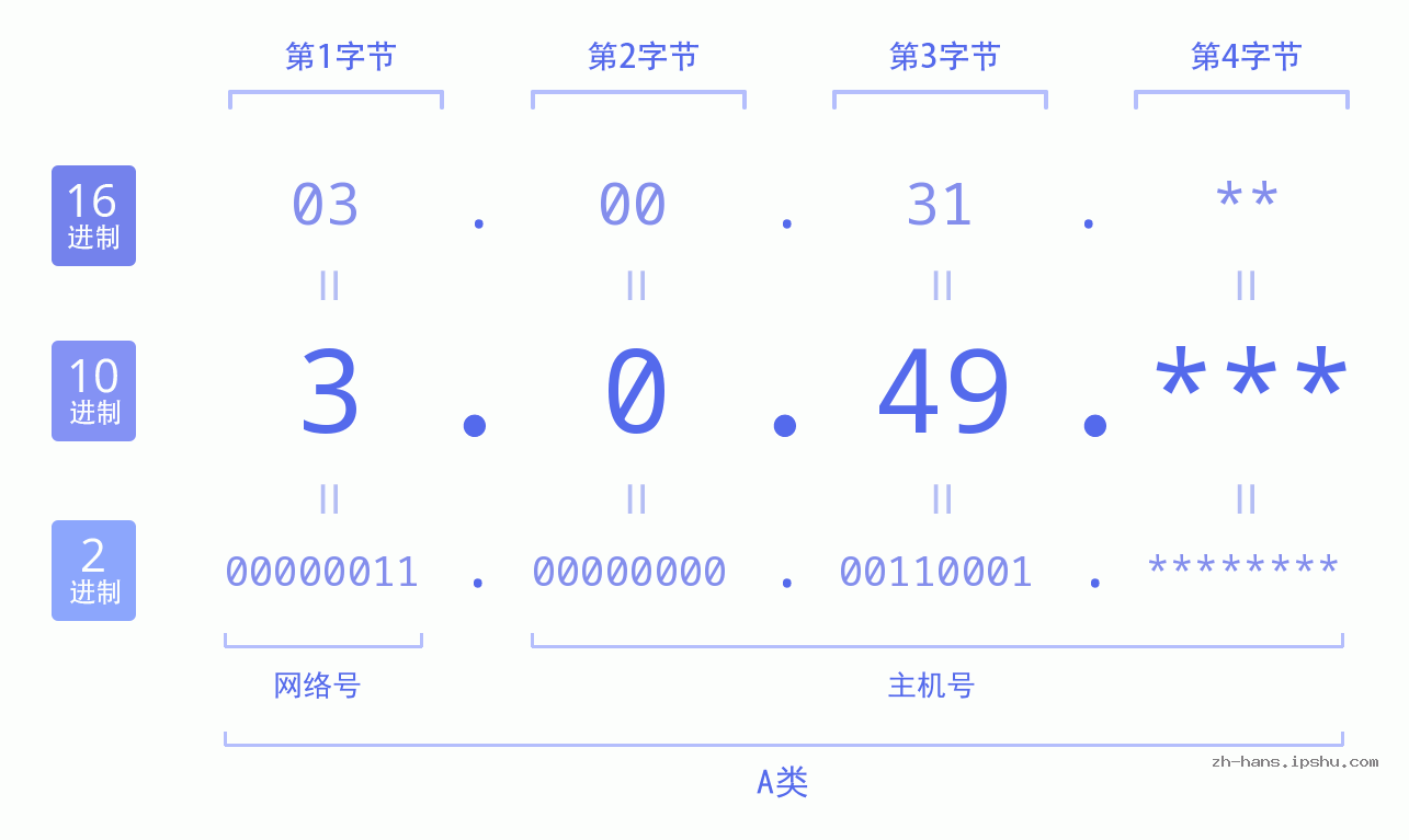 IP地址:3.0.49 数据结构图 二进制 十进制 十六进制 IPv4: 3.0.49 网络类型 网络号 主机号