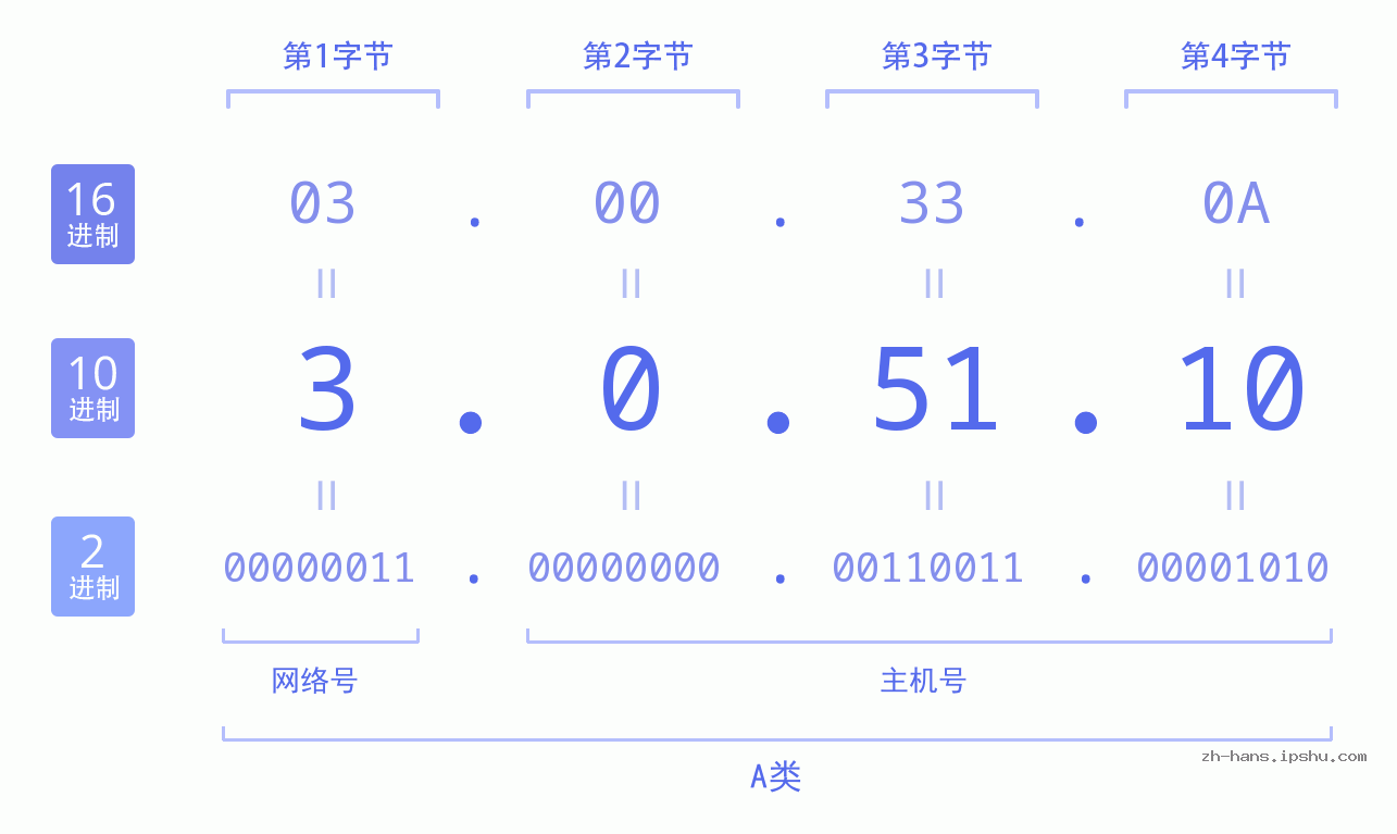 IP地址:3.0.51.10 数据结构图 二进制 十进制 十六进制 IPv4: 3.0.51.10 网络类型 网络号 主机号