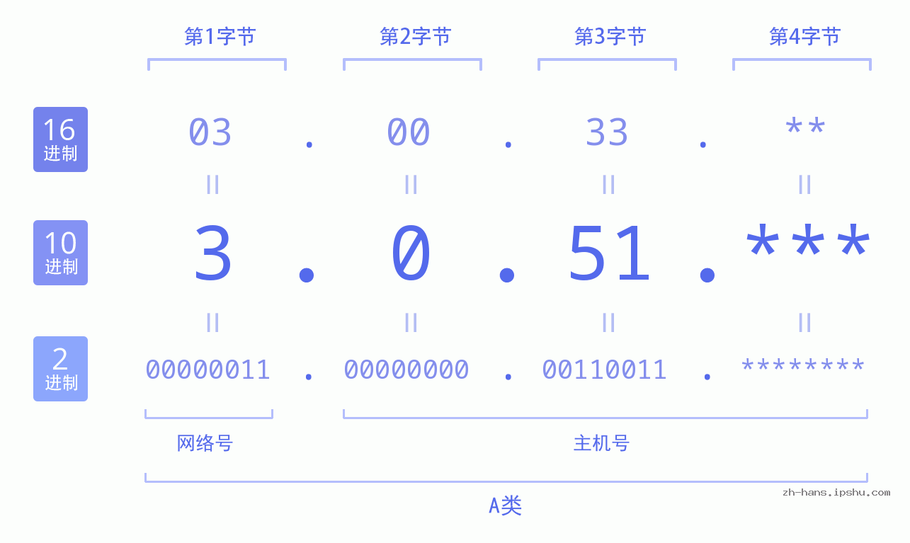 IPv4: 3.0.51 网络类型 网络号 主机号