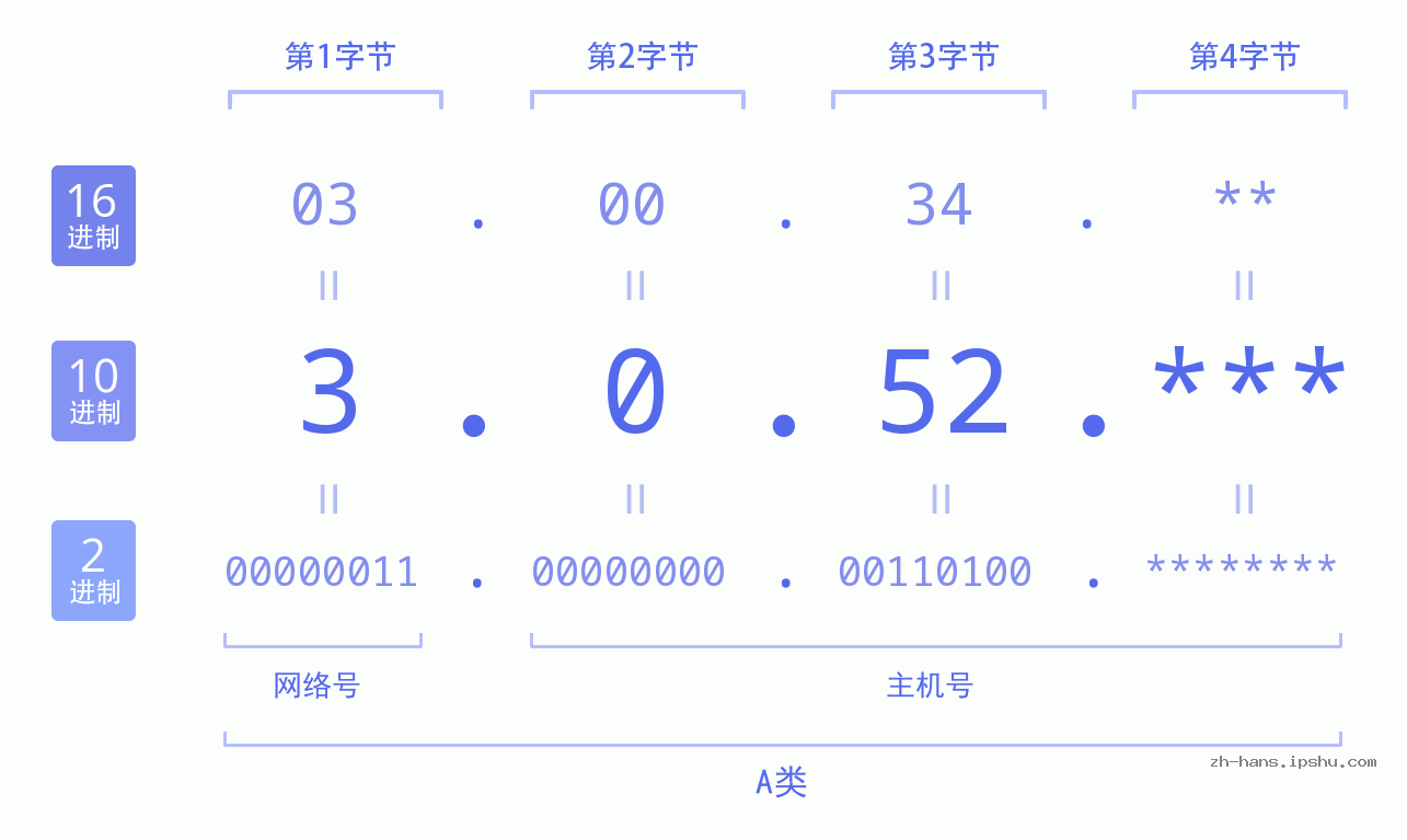 IP地址:3.0.52 数据结构图 二进制 十进制 十六进制 IPv4: 3.0.52 网络类型 网络号 主机号