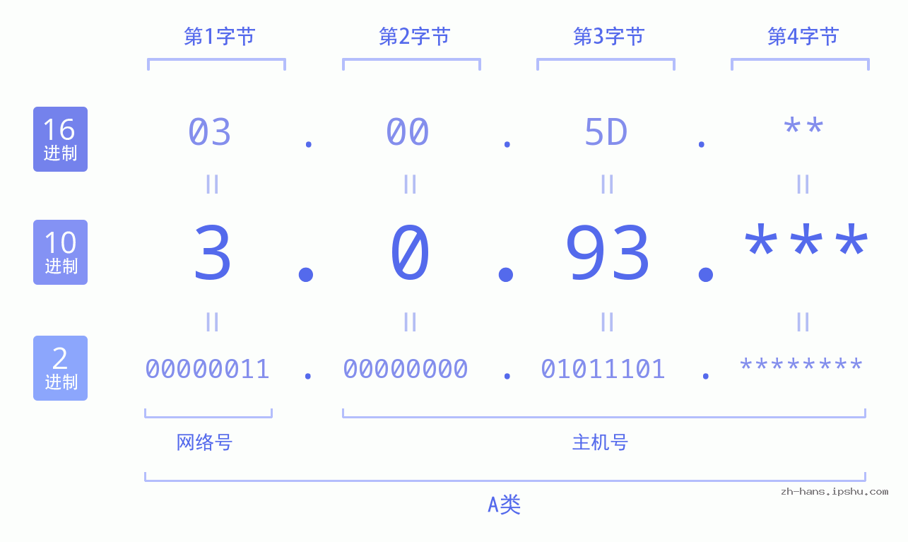 IP地址:3.0.93 数据结构图 二进制 十进制 十六进制 IPv4: 3.0.93 网络类型 网络号 主机号