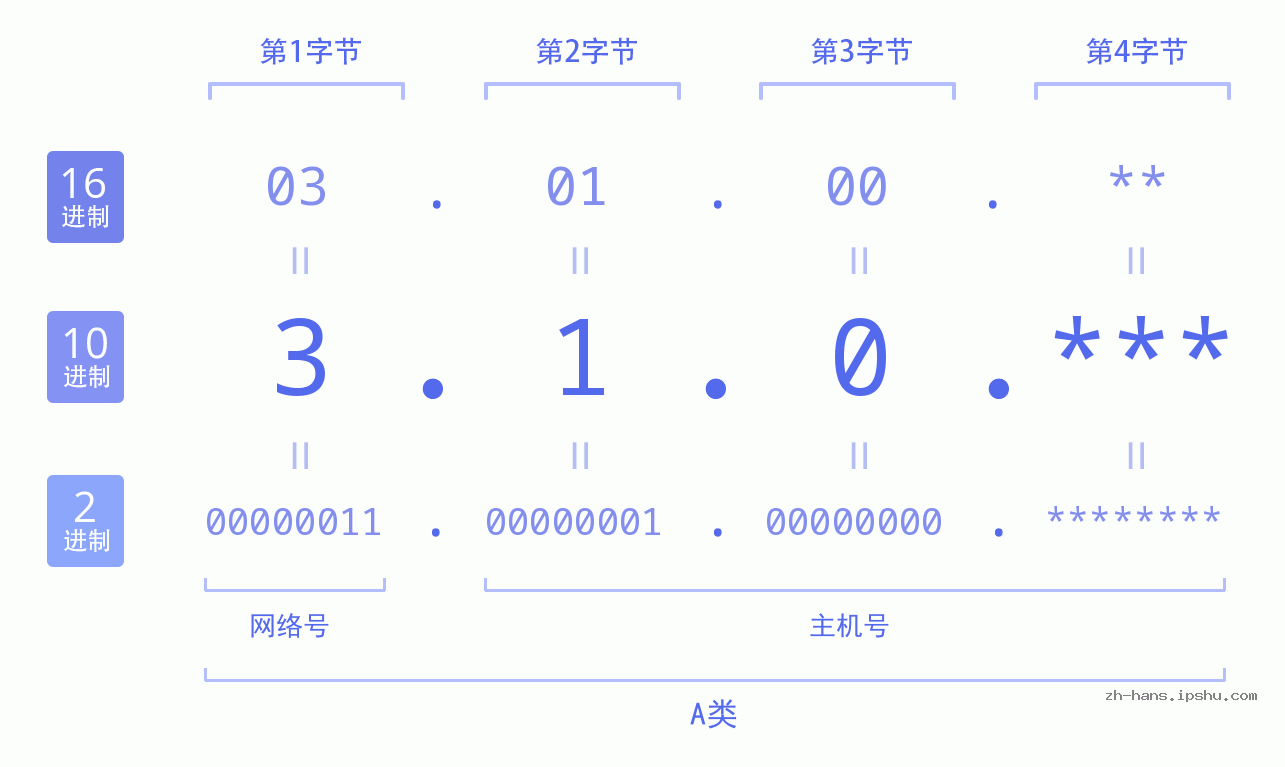 IP地址:3.1.0 数据结构图 二进制 十进制 十六进制 IPv4: 3.1.0 网络类型 网络号 主机号