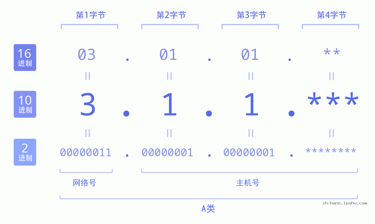 IP地址:3.1.1 数据结构图 二进制 十进制 十六进制 IPv4: 3.1.1 网络类型 网络号 主机号