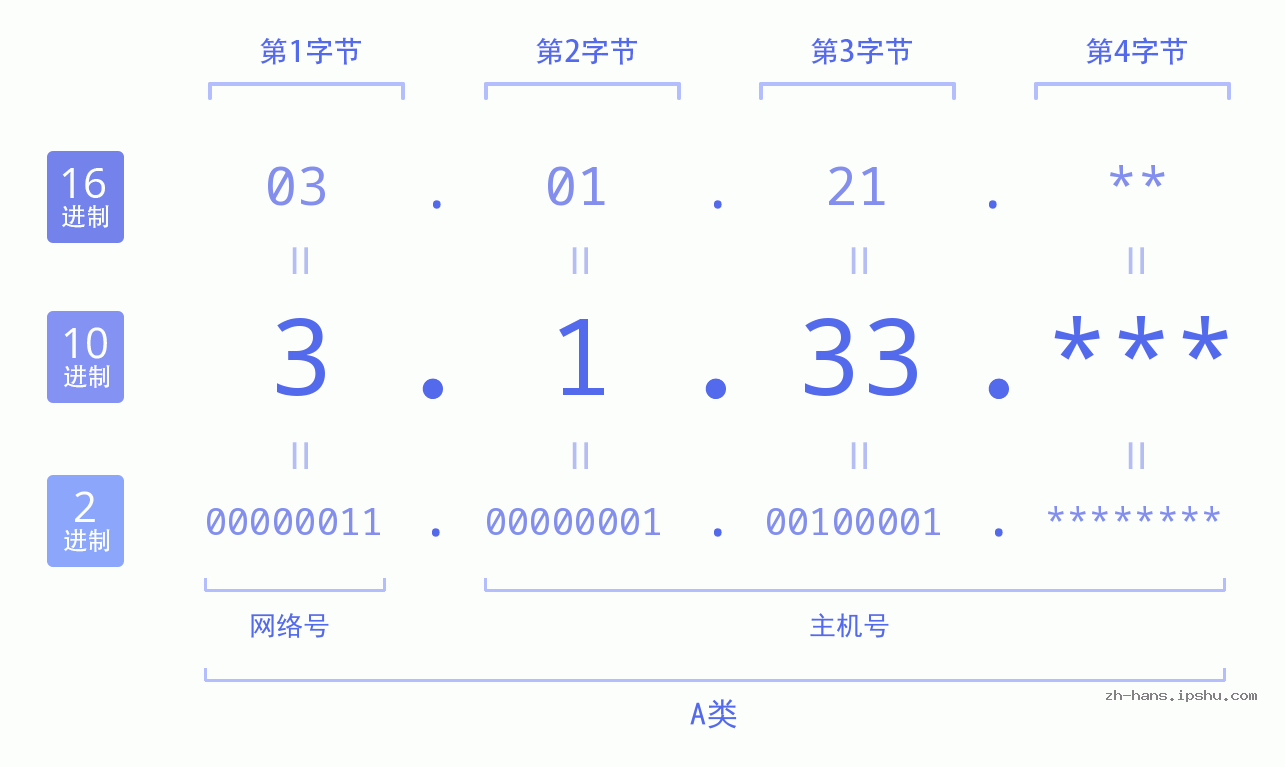IP地址:3.1.33 数据结构图 二进制 十进制 十六进制 IPv4: 3.1.33 网络类型 网络号 主机号