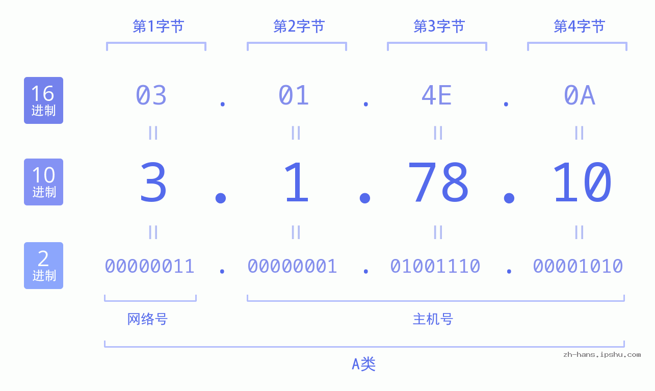 IP地址:3.1.78.10 数据结构图 二进制 十进制 十六进制 IPv4: 3.1.78.10 网络类型 网络号 主机号