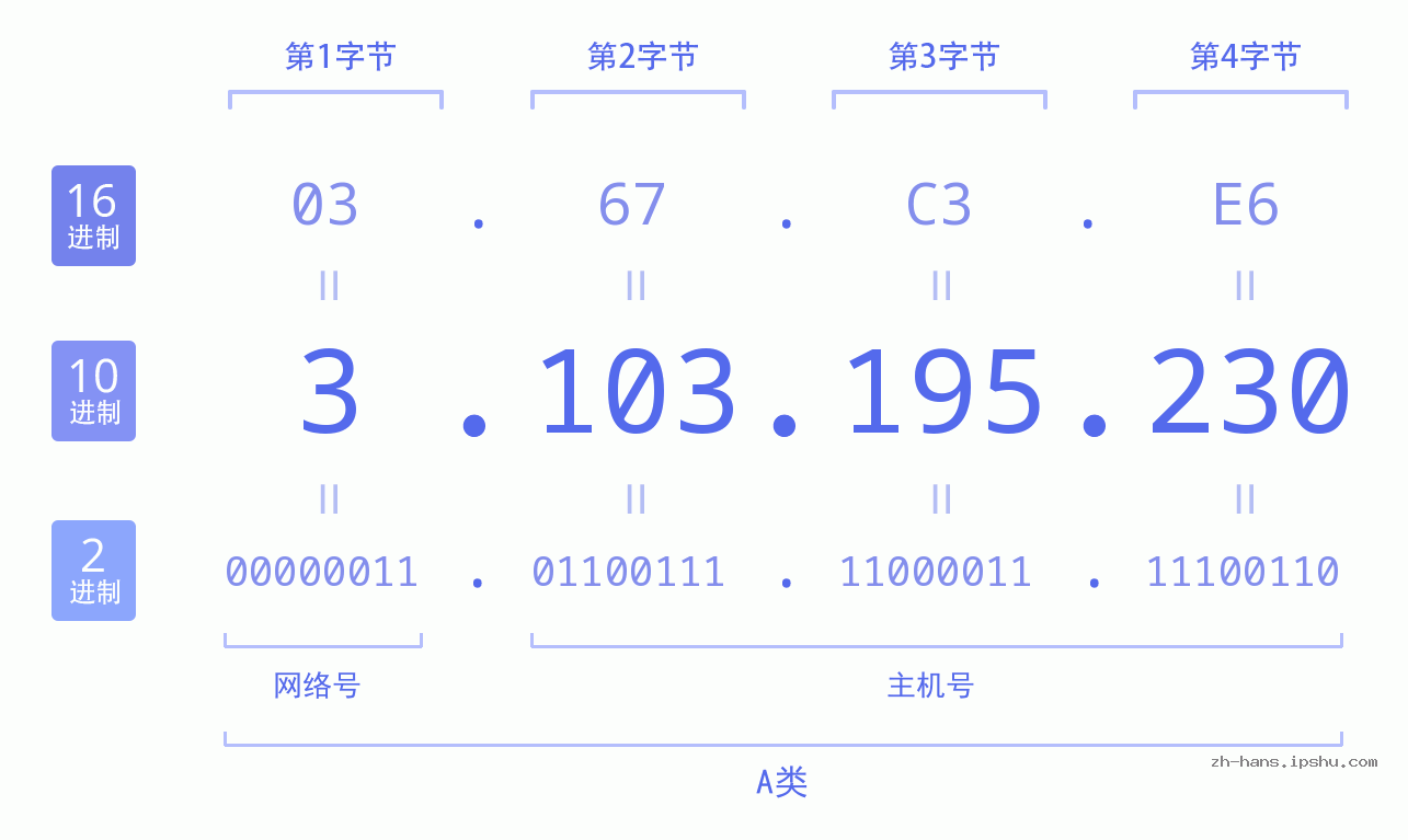 IP地址:3.103.195.230 数据结构图 二进制 十进制 十六进制 IPv4: 3.103.195.230 网络类型 网络号 主机号