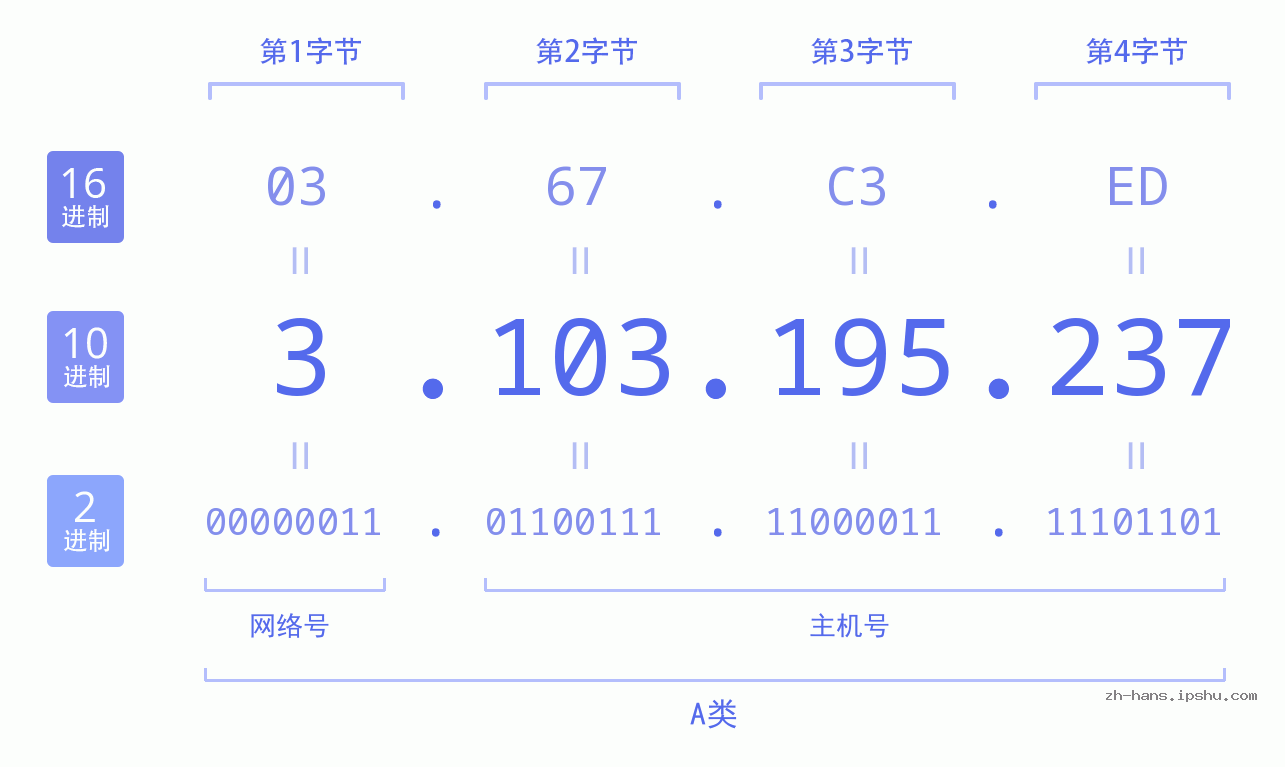 IP地址:3.103.195.237 数据结构图 二进制 十进制 十六进制 IPv4: 3.103.195.237 网络类型 网络号 主机号