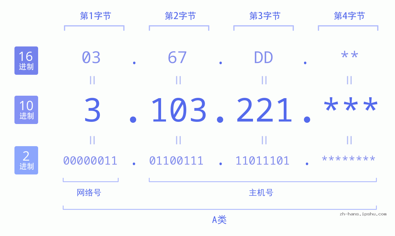 IP地址:3.103.221 数据结构图 二进制 十进制 十六进制 IPv4: 3.103.221 网络类型 网络号 主机号