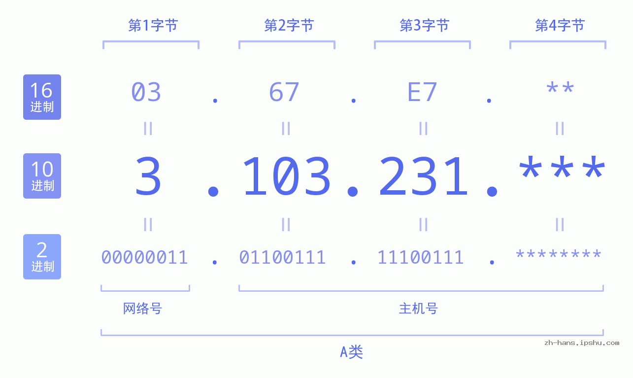 IP地址:3.103.231 数据结构图 二进制 十进制 十六进制 IPv4: 3.103.231 网络类型 网络号 主机号