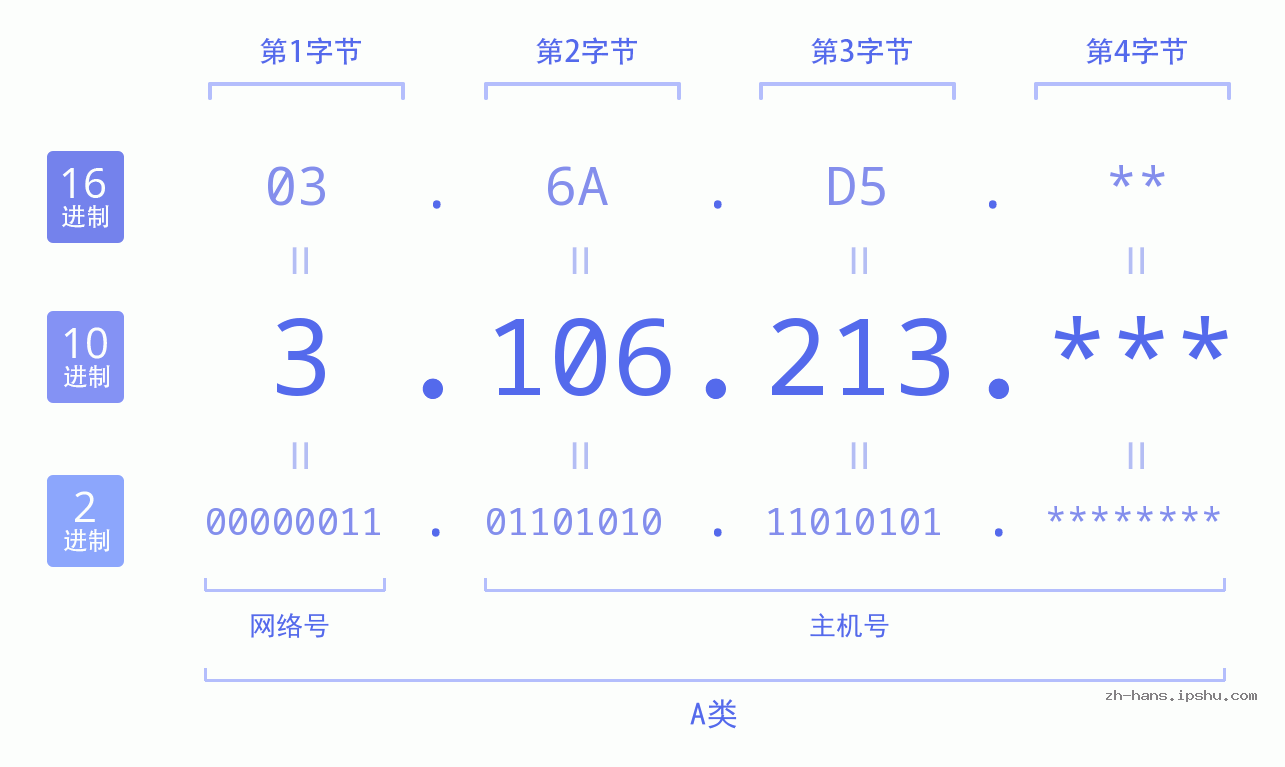 IPv4: 3.106.213 网络类型 网络号 主机号