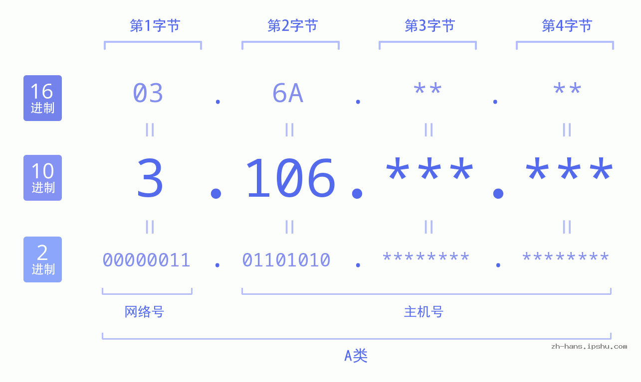 IP地址:3.106 数据结构图 二进制 十进制 十六进制 IPv4: 3.106 网络类型 网络号 主机号