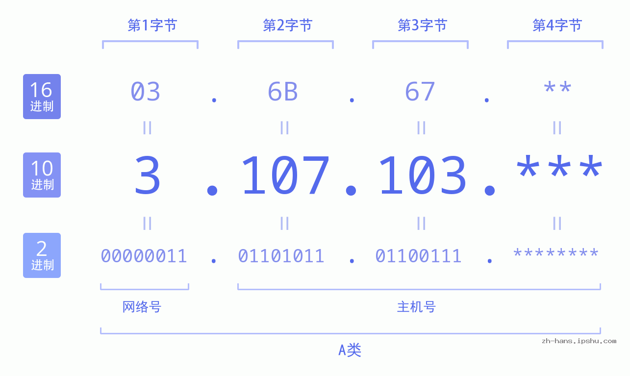 IP地址:3.107.103 数据结构图 二进制 十进制 十六进制 IPv4: 3.107.103 网络类型 网络号 主机号