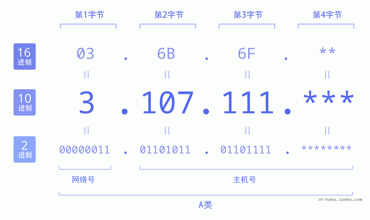 IP地址:3.107.111 数据结构图 二进制 十进制 十六进制 IPv4: 3.107.111 网络类型 网络号 主机号