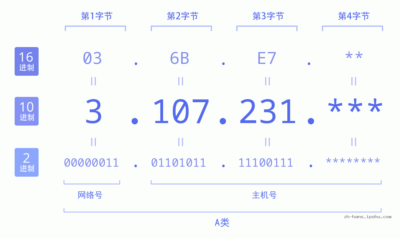 IP地址:3.107.231 数据结构图 二进制 十进制 十六进制 IPv4: 3.107.231 网络类型 网络号 主机号