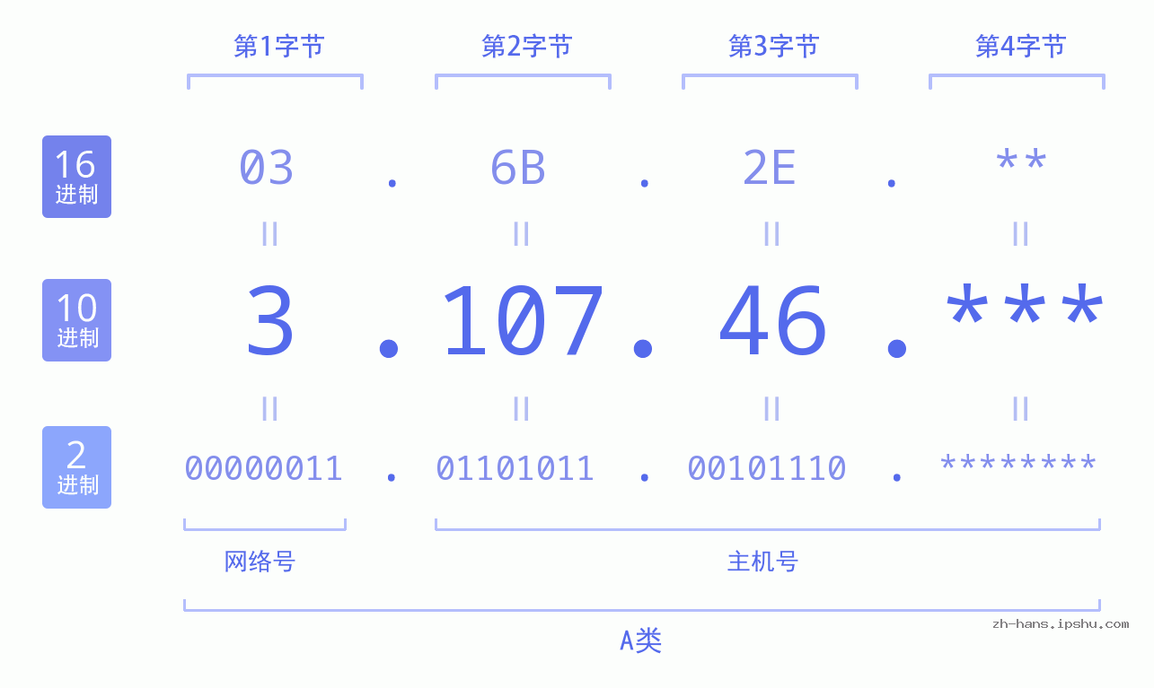 IP地址:3.107.46 数据结构图 二进制 十进制 十六进制 IPv4: 3.107.46 网络类型 网络号 主机号