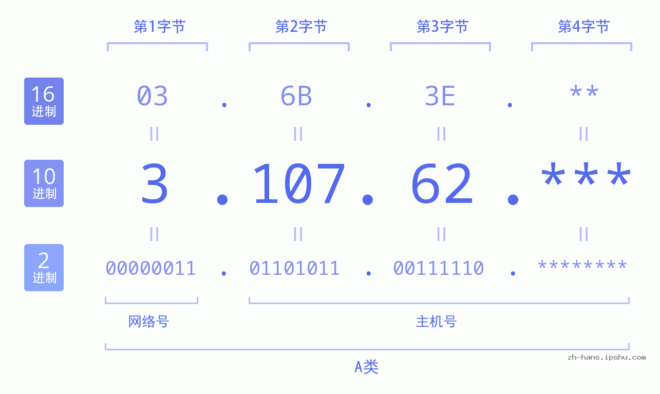 IP地址:3.107.62 数据结构图 二进制 十进制 十六进制 IPv4: 3.107.62 网络类型 网络号 主机号
