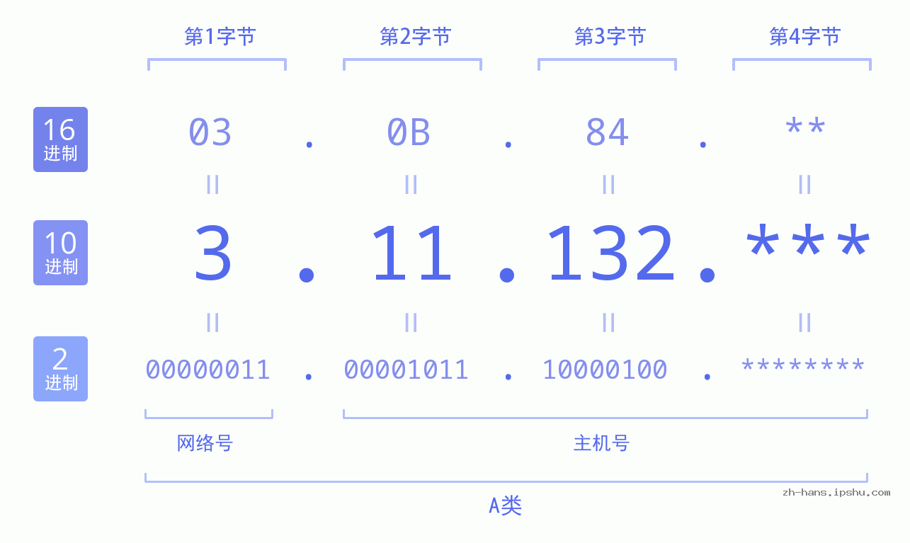 IP地址:3.11.132 数据结构图 二进制 十进制 十六进制 IPv4: 3.11.132 网络类型 网络号 主机号