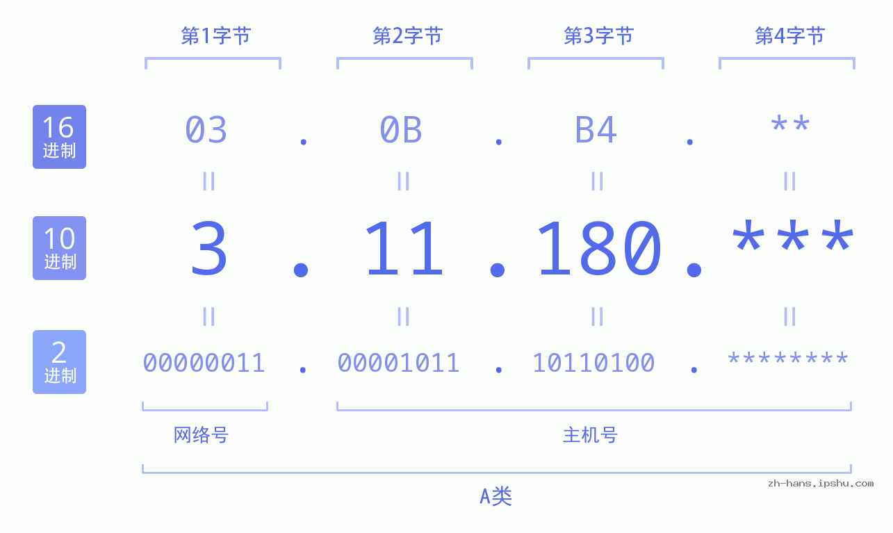 IP地址:3.11.180 数据结构图 二进制 十进制 十六进制 IPv4: 3.11.180 网络类型 网络号 主机号