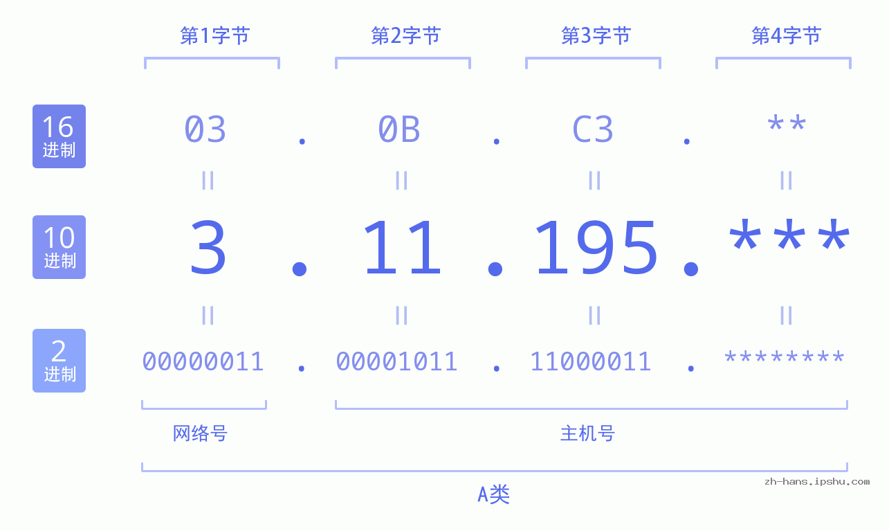 IP地址:3.11.195 数据结构图 二进制 十进制 十六进制 IPv4: 3.11.195 网络类型 网络号 主机号