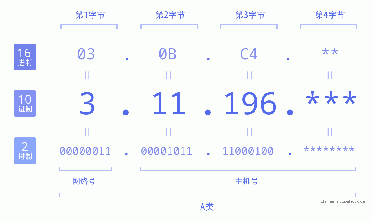 IP地址:3.11.196 数据结构图 二进制 十进制 十六进制 IPv4: 3.11.196 网络类型 网络号 主机号