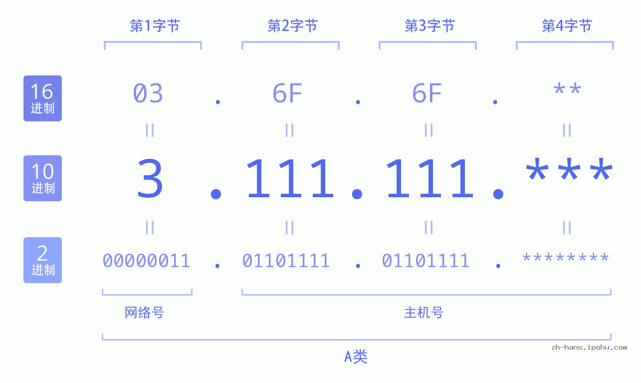 IP地址:3.111.111 数据结构图 二进制 十进制 十六进制 IPv4: 3.111.111 网络类型 网络号 主机号