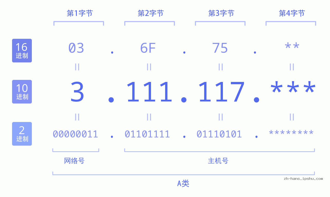 IP地址:3.111.117 数据结构图 二进制 十进制 十六进制 IPv4: 3.111.117 网络类型 网络号 主机号