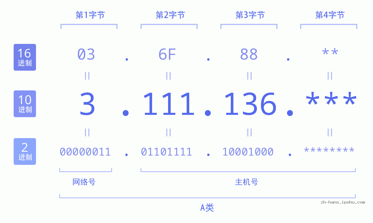 IP地址:3.111.136 数据结构图 二进制 十进制 十六进制 IPv4: 3.111.136 网络类型 网络号 主机号