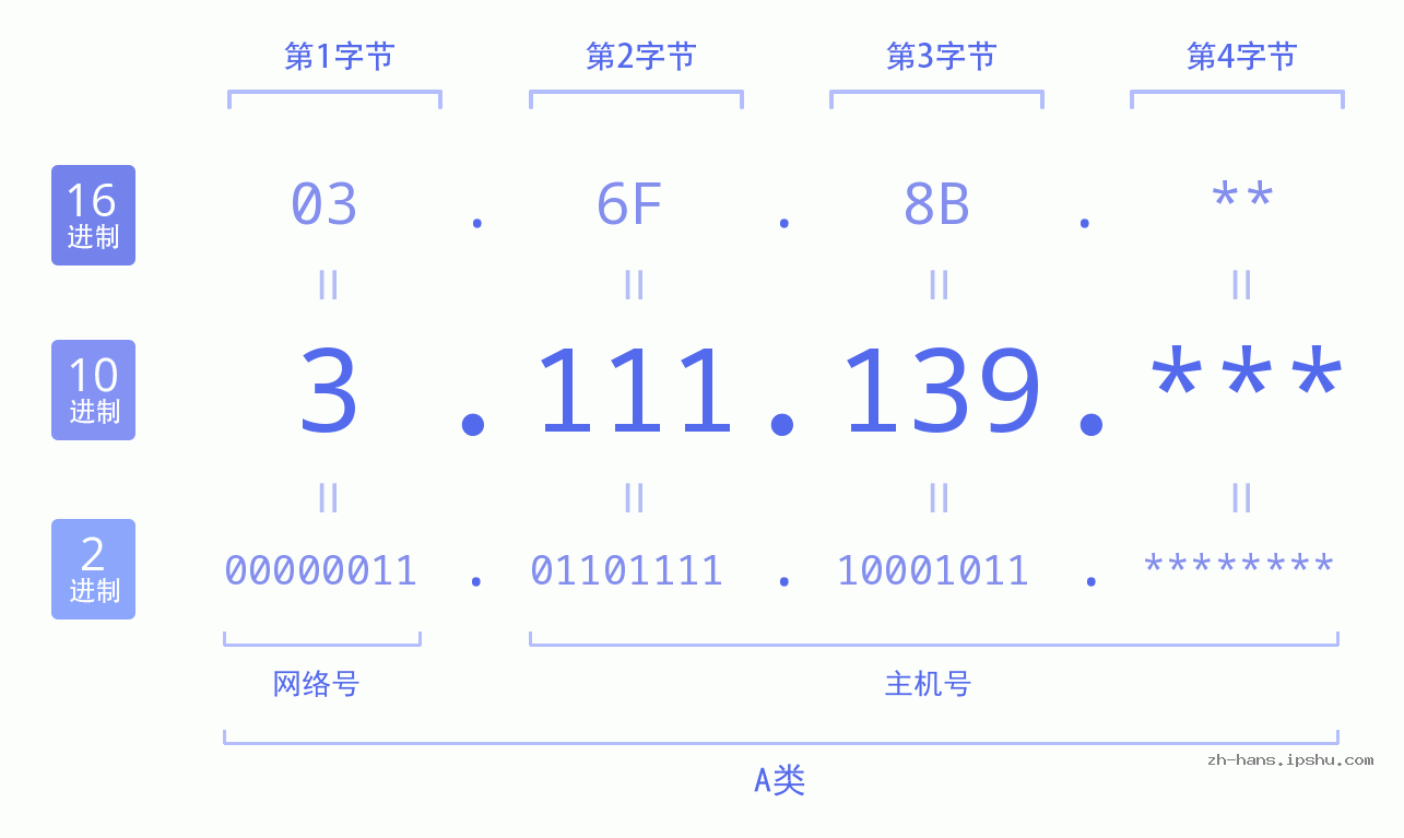 IP地址:3.111.139 数据结构图 二进制 十进制 十六进制 IPv4: 3.111.139 网络类型 网络号 主机号