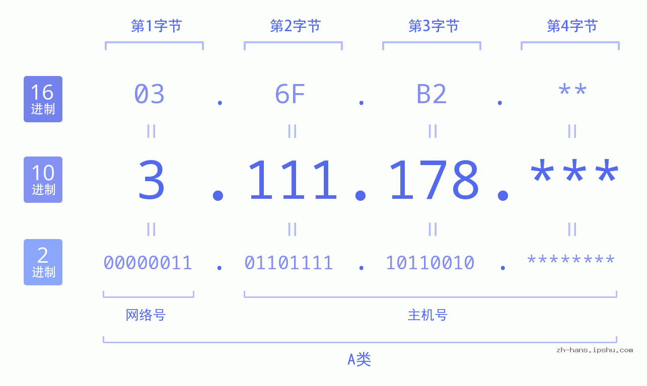 IP地址:3.111.178 数据结构图 二进制 十进制 十六进制 IPv4: 3.111.178 网络类型 网络号 主机号
