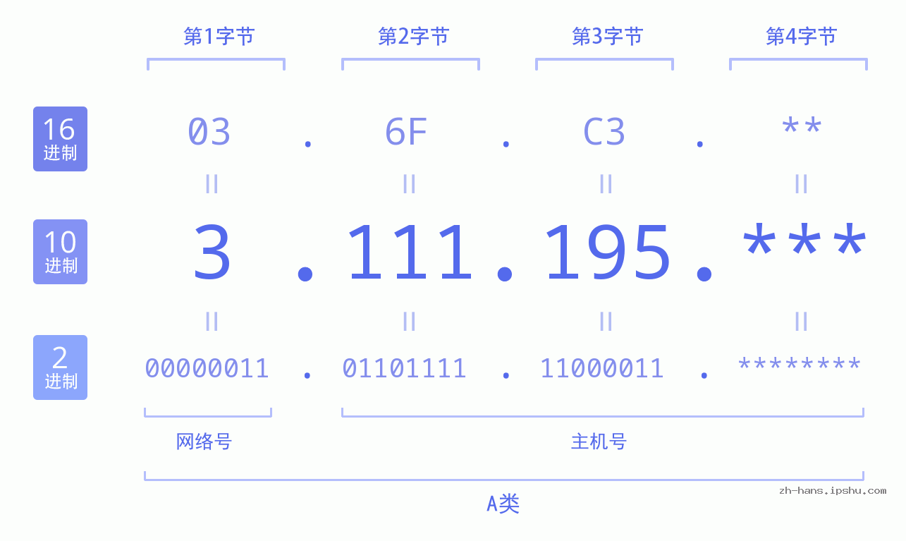 IP地址:3.111.195 数据结构图 二进制 十进制 十六进制 IPv4: 3.111.195 网络类型 网络号 主机号