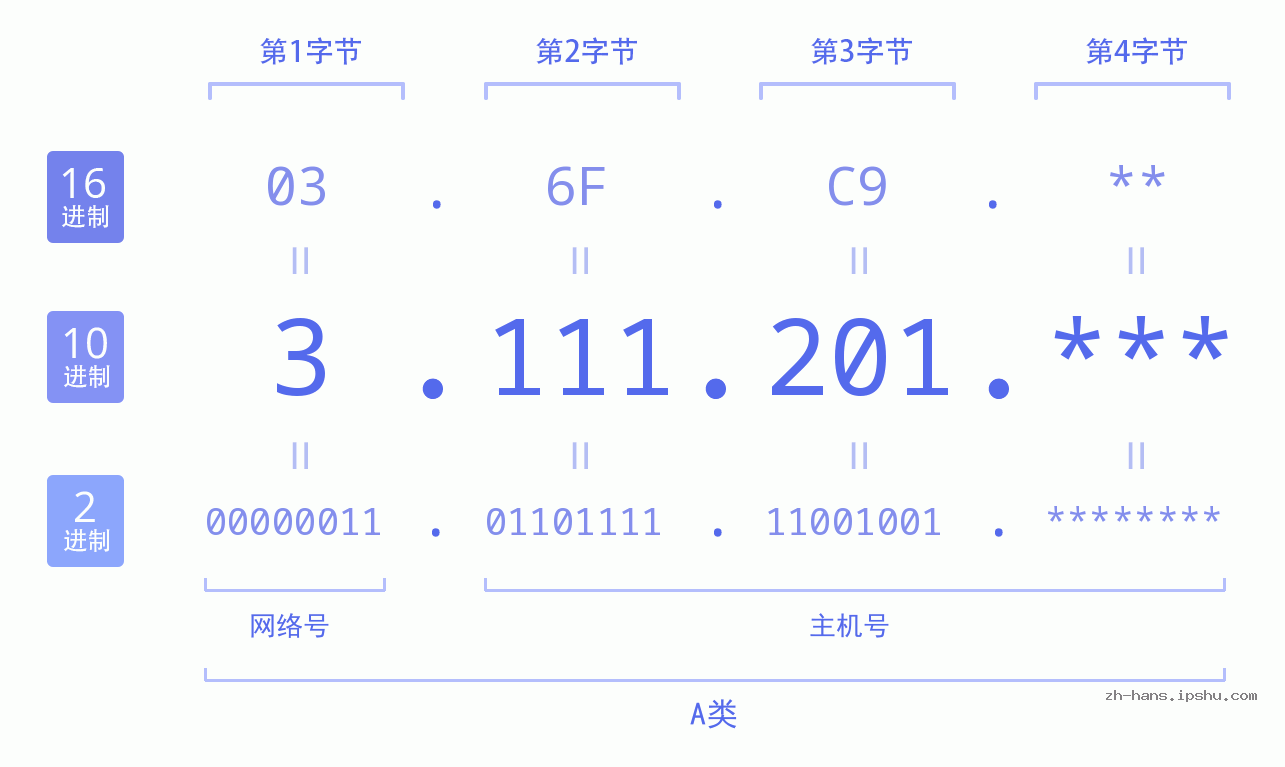 IP地址:3.111.201 数据结构图 二进制 十进制 十六进制 IPv4: 3.111.201 网络类型 网络号 主机号