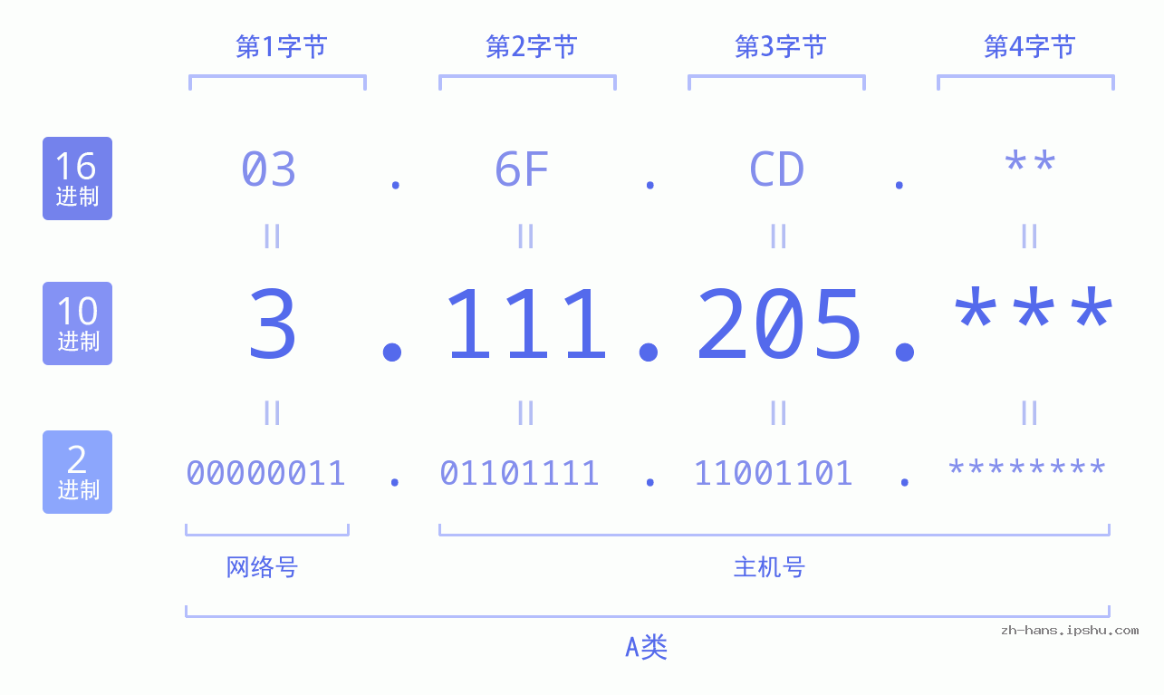 IP地址:3.111.205 数据结构图 二进制 十进制 十六进制 IPv4: 3.111.205 网络类型 网络号 主机号