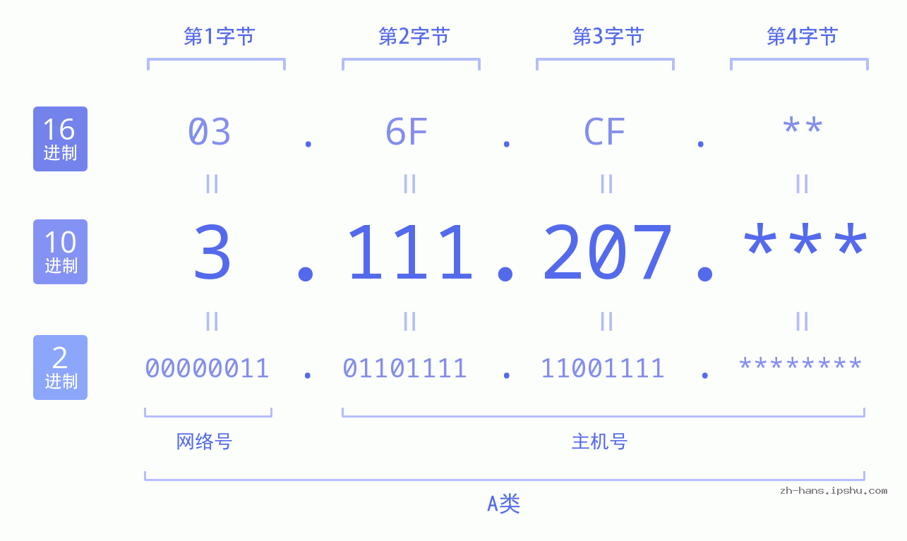 IP地址:3.111.207 数据结构图 二进制 十进制 十六进制 IPv4: 3.111.207 网络类型 网络号 主机号
