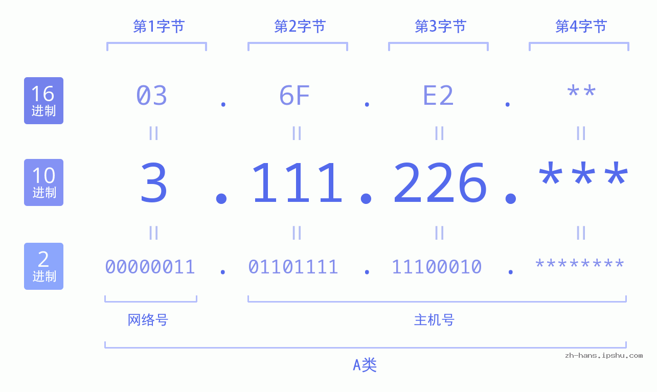 IP地址:3.111.226 数据结构图 二进制 十进制 十六进制 IPv4: 3.111.226 网络类型 网络号 主机号