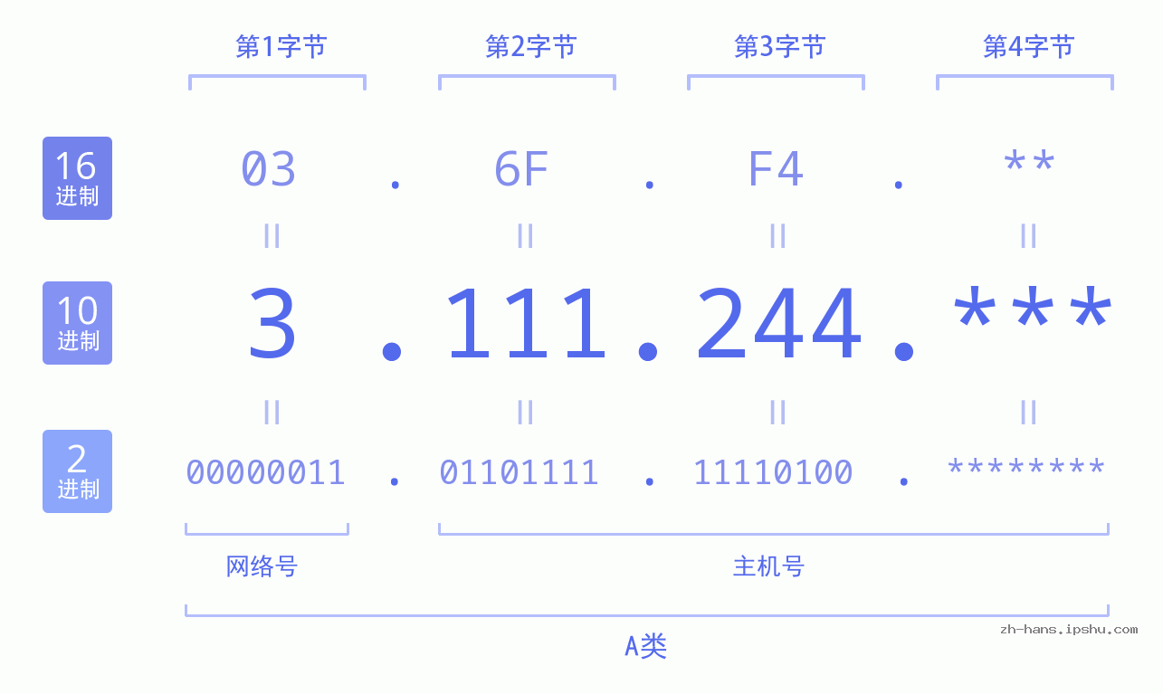 IP地址:3.111.244 数据结构图 二进制 十进制 十六进制 IPv4: 3.111.244 网络类型 网络号 主机号