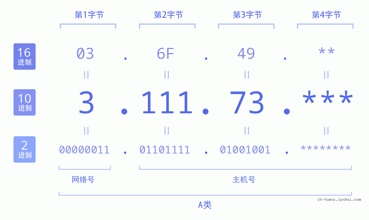 IP地址:3.111.73 数据结构图 二进制 十进制 十六进制 IPv4: 3.111.73 网络类型 网络号 主机号