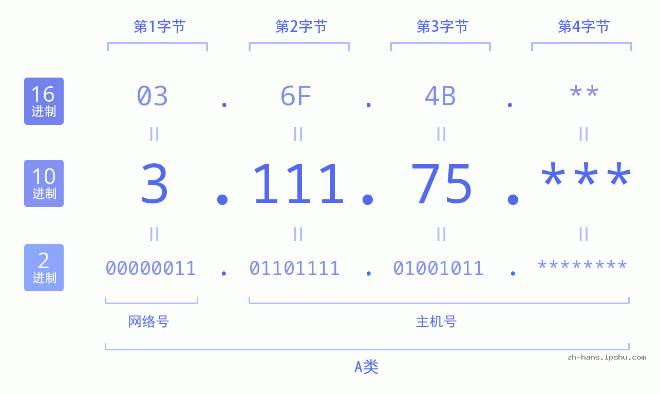 IP地址:3.111.75 数据结构图 二进制 十进制 十六进制 IPv4: 3.111.75 网络类型 网络号 主机号